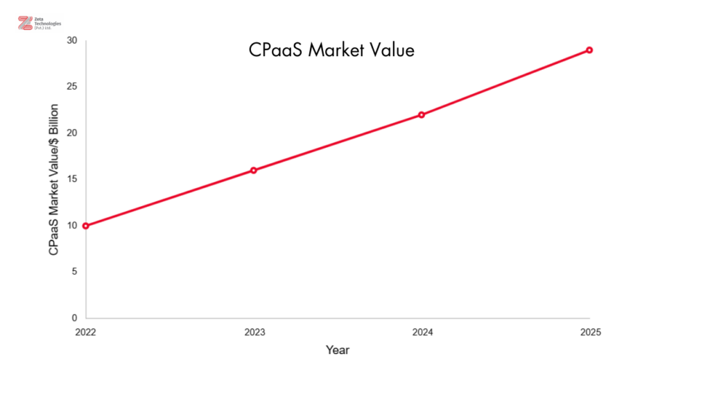 CPaas Market Value