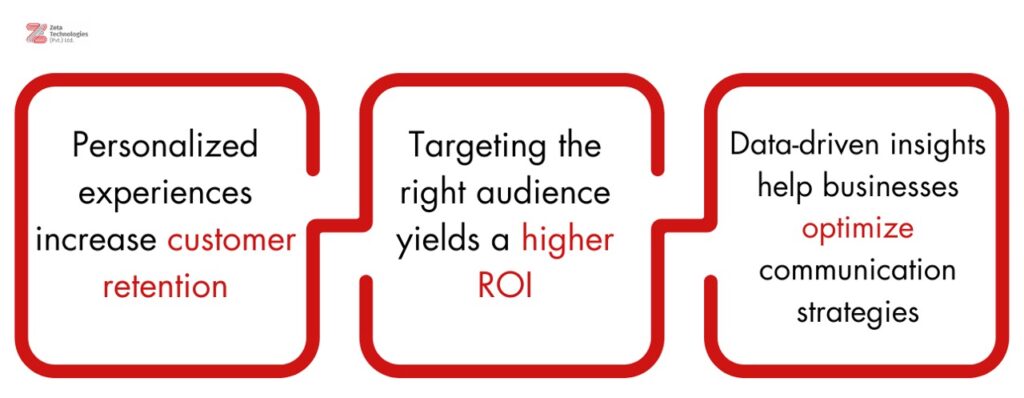 Hyper-Personalization